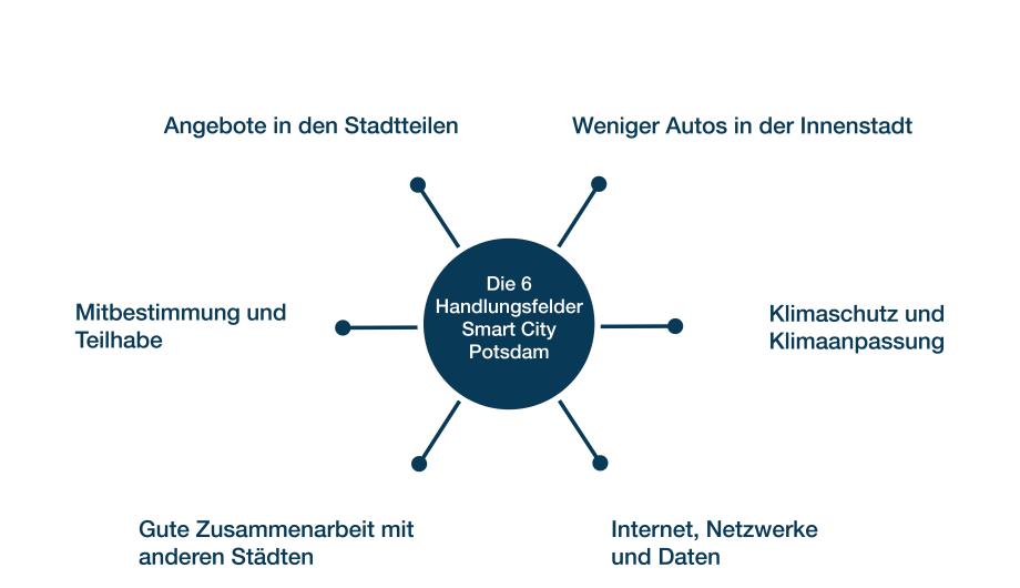 Die 6 Handlungsfelder Smart City Potsdam Die 6 Handlungsfelder Smart City Potsdam: Angebote in den Stadtteilen, Weniger Autos in der Innenstadt, Klimaschutz und Klimaanpassung, Internet, Netzwerke und Daten, Gute Zusammenarbeit mit anderen Städten, Mitbestimmung und Teilhabe